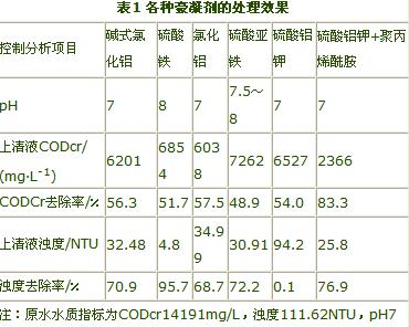 聚丙烯酰胺在餐饮废水中的应用
